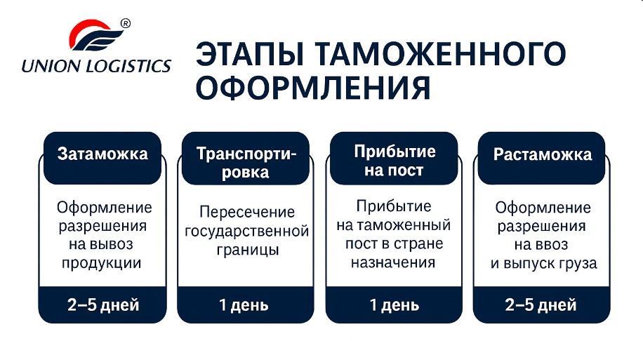 Рис.1 Этапы прохождения таможни
